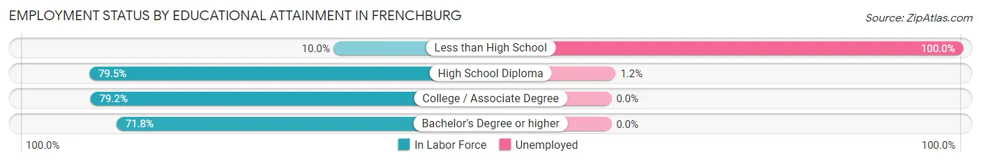 Employment Status by Educational Attainment in Frenchburg