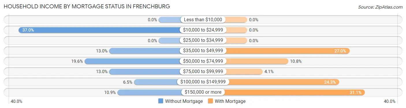 Household Income by Mortgage Status in Frenchburg