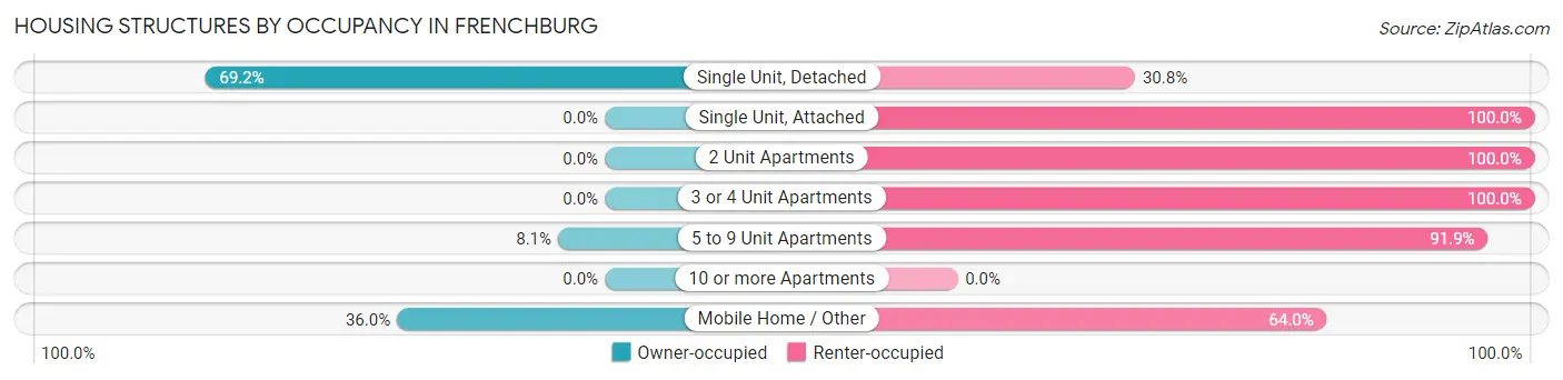 Housing Structures by Occupancy in Frenchburg