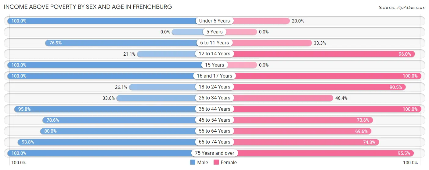 Income Above Poverty by Sex and Age in Frenchburg