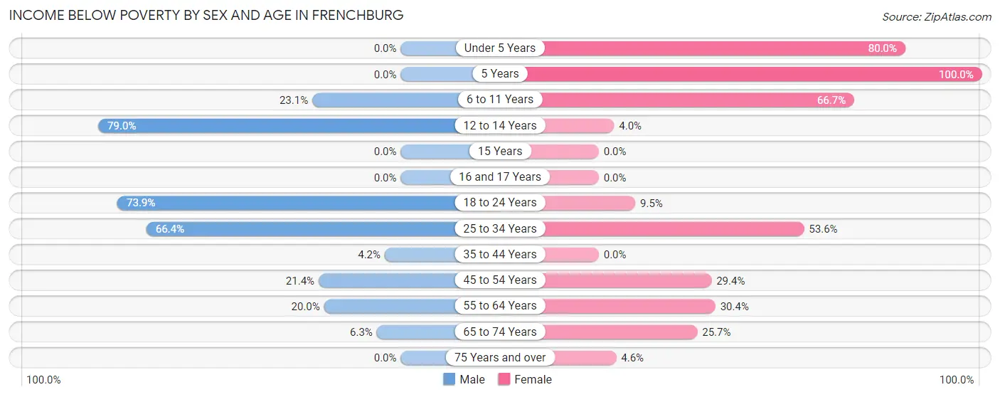 Income Below Poverty by Sex and Age in Frenchburg