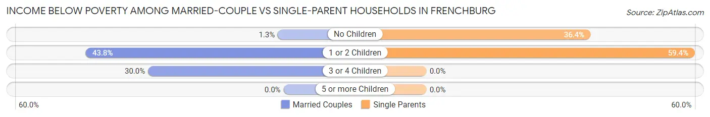 Income Below Poverty Among Married-Couple vs Single-Parent Households in Frenchburg