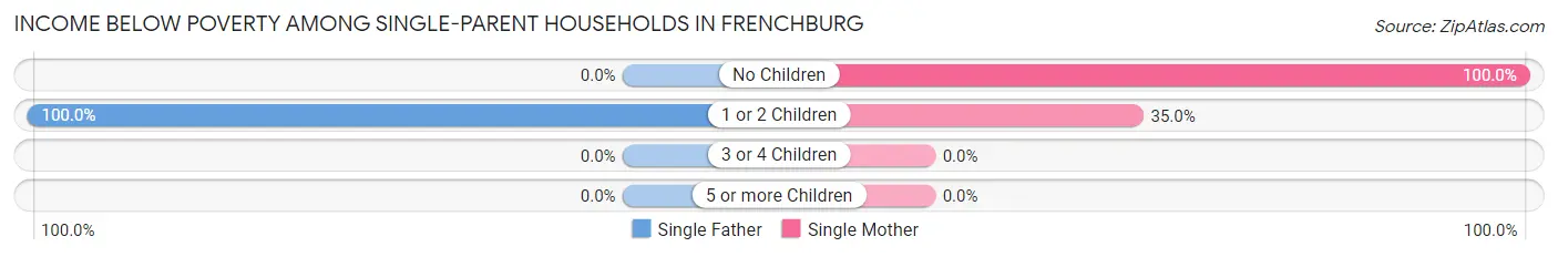 Income Below Poverty Among Single-Parent Households in Frenchburg