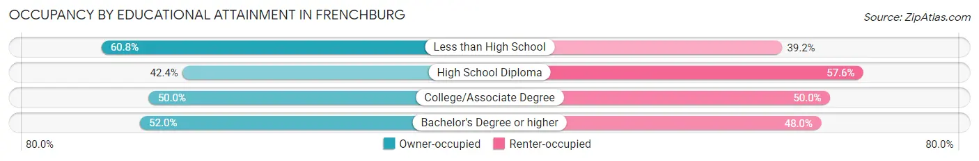Occupancy by Educational Attainment in Frenchburg