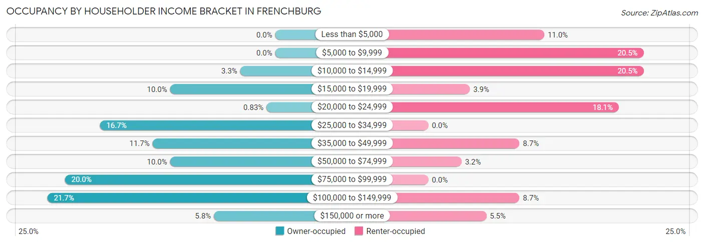 Occupancy by Householder Income Bracket in Frenchburg
