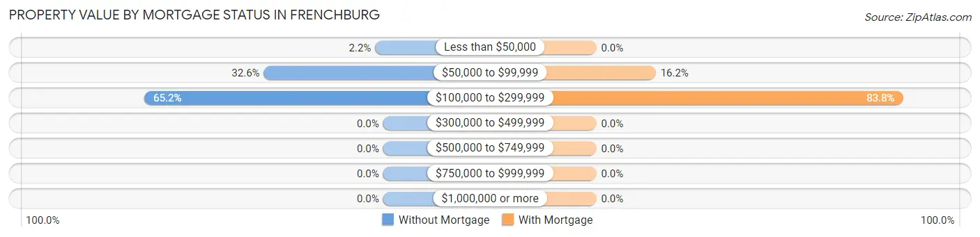 Property Value by Mortgage Status in Frenchburg