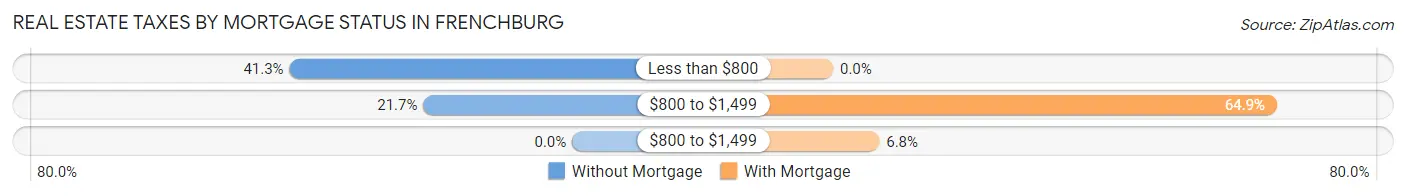 Real Estate Taxes by Mortgage Status in Frenchburg