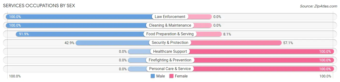 Services Occupations by Sex in Frenchburg