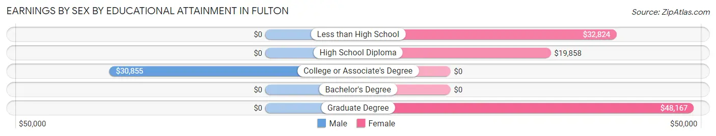 Earnings by Sex by Educational Attainment in Fulton