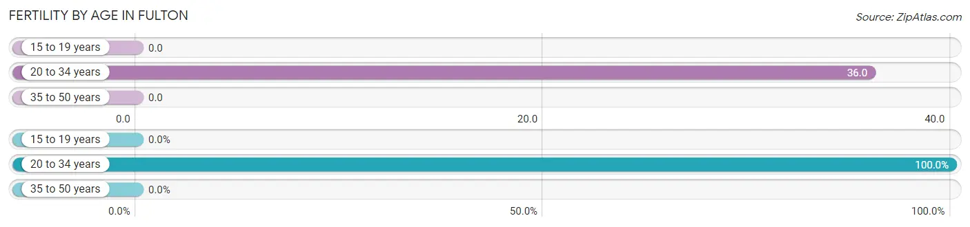 Female Fertility by Age in Fulton