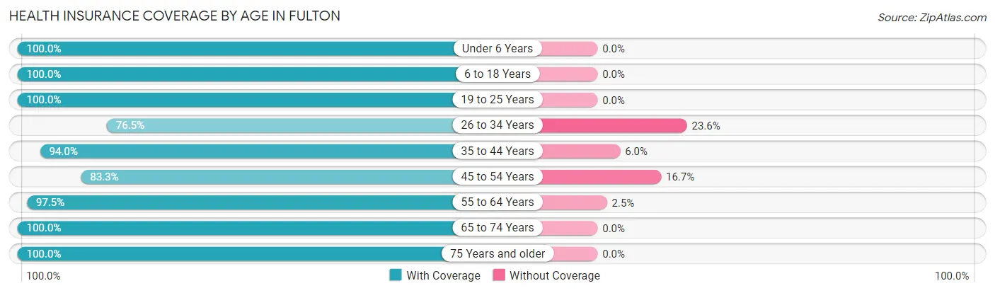 Health Insurance Coverage by Age in Fulton