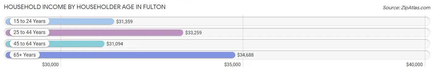 Household Income by Householder Age in Fulton