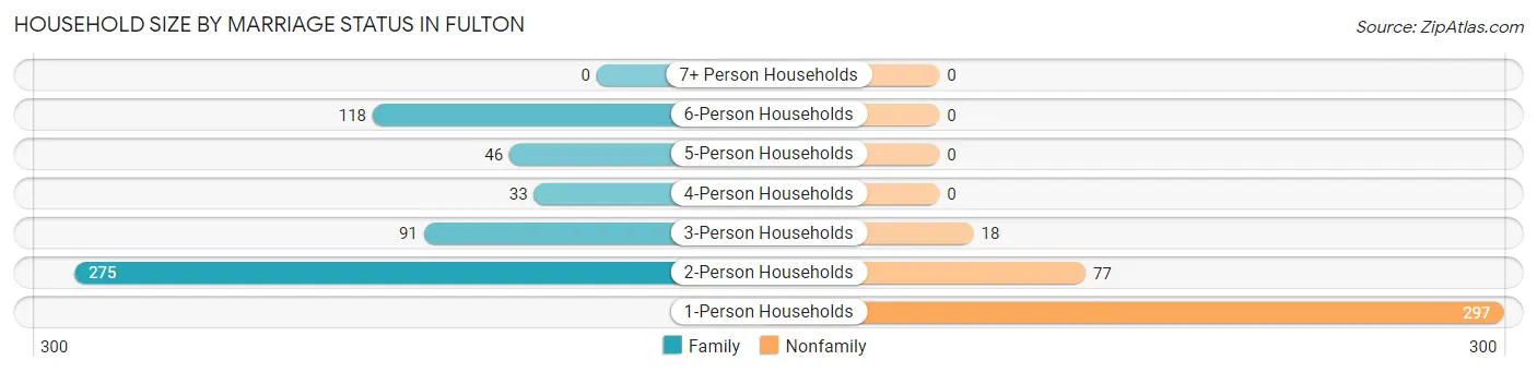 Household Size by Marriage Status in Fulton