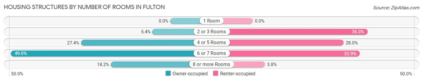Housing Structures by Number of Rooms in Fulton