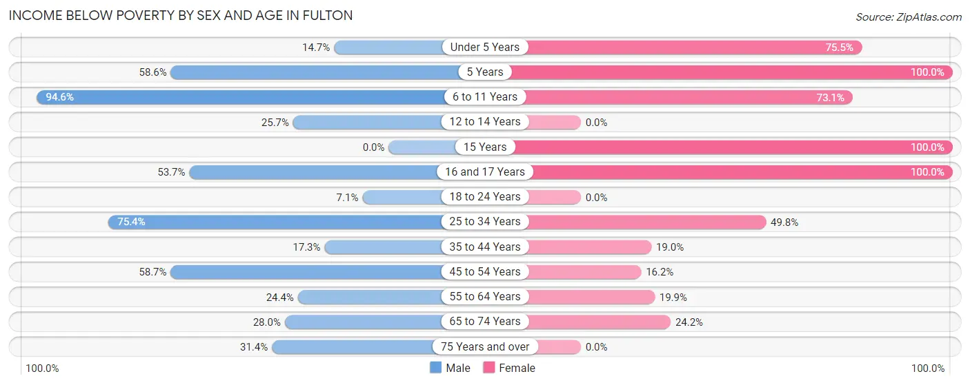 Income Below Poverty by Sex and Age in Fulton