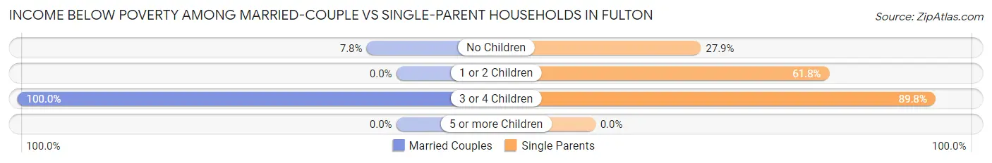 Income Below Poverty Among Married-Couple vs Single-Parent Households in Fulton