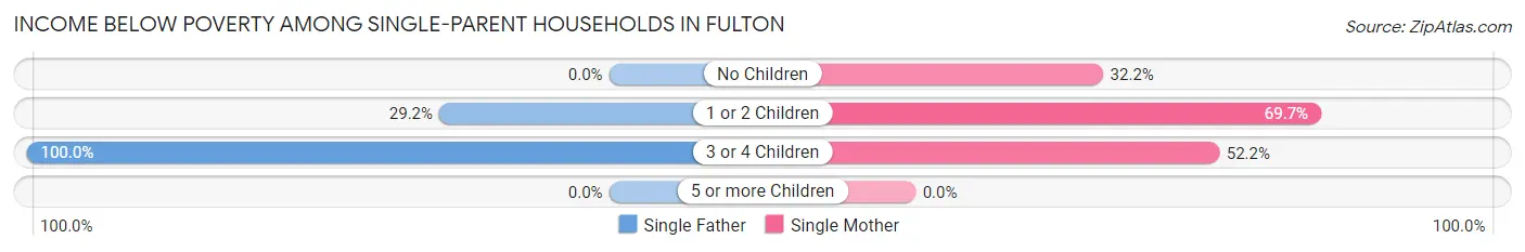 Income Below Poverty Among Single-Parent Households in Fulton