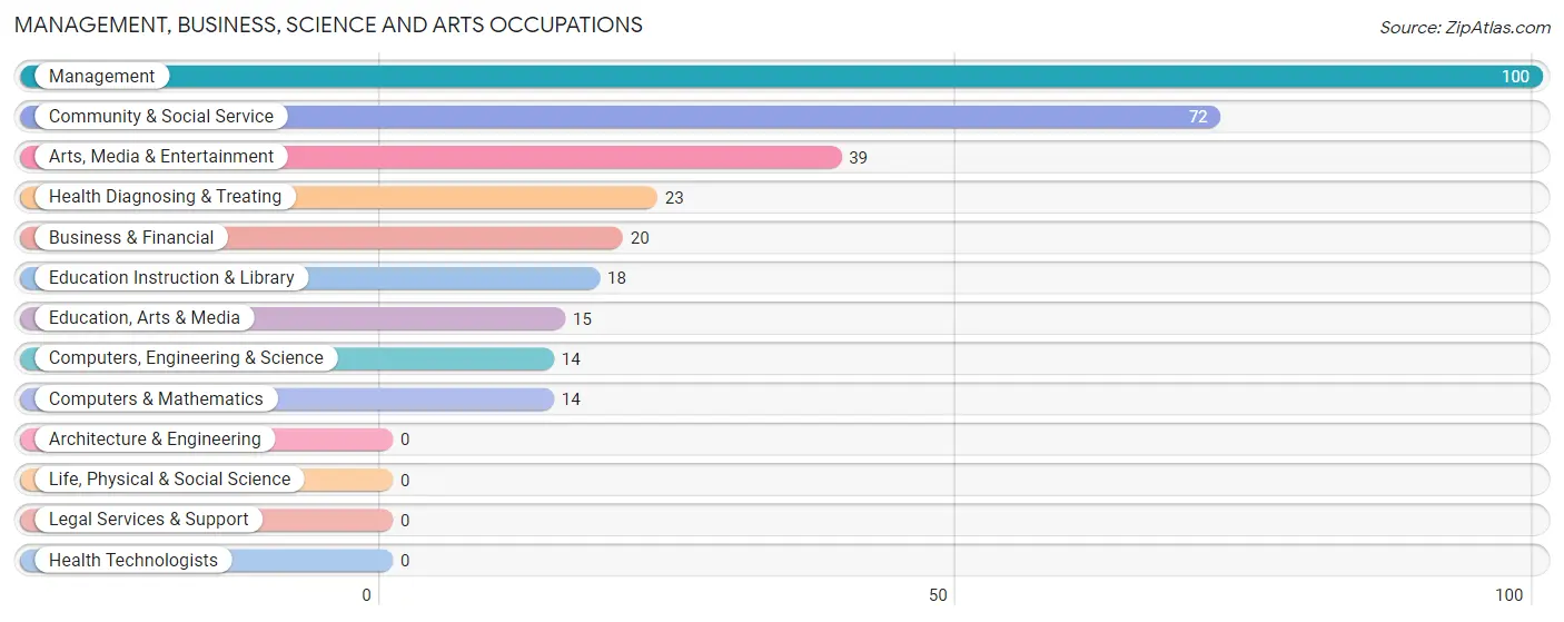 Management, Business, Science and Arts Occupations in Fulton