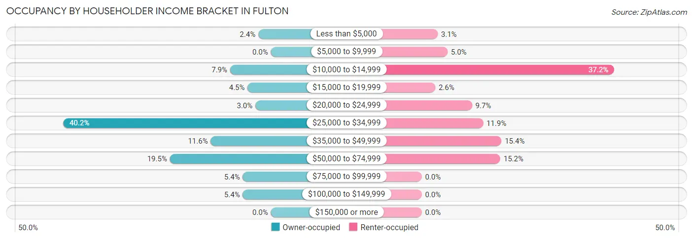 Occupancy by Householder Income Bracket in Fulton