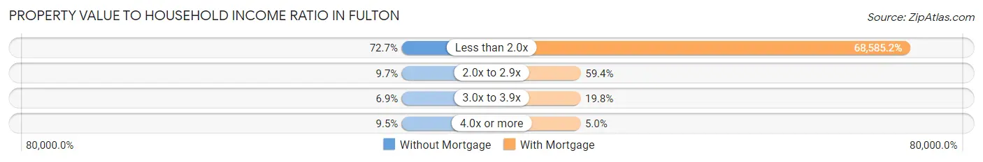 Property Value to Household Income Ratio in Fulton