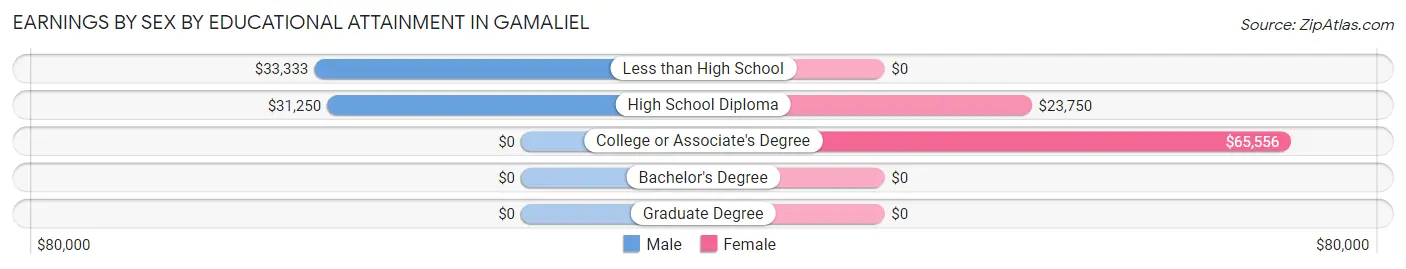 Earnings by Sex by Educational Attainment in Gamaliel