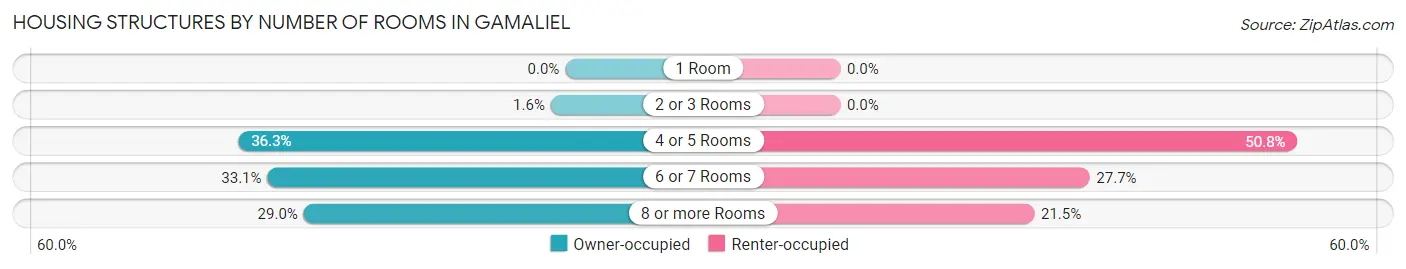 Housing Structures by Number of Rooms in Gamaliel