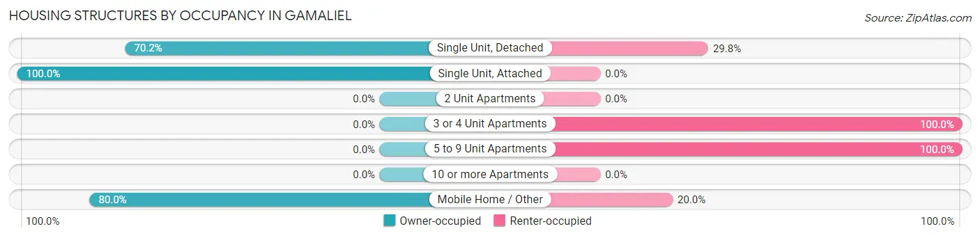 Housing Structures by Occupancy in Gamaliel