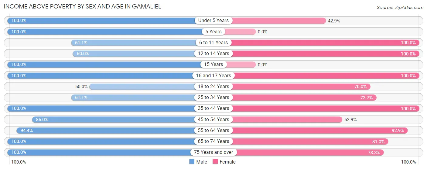 Income Above Poverty by Sex and Age in Gamaliel