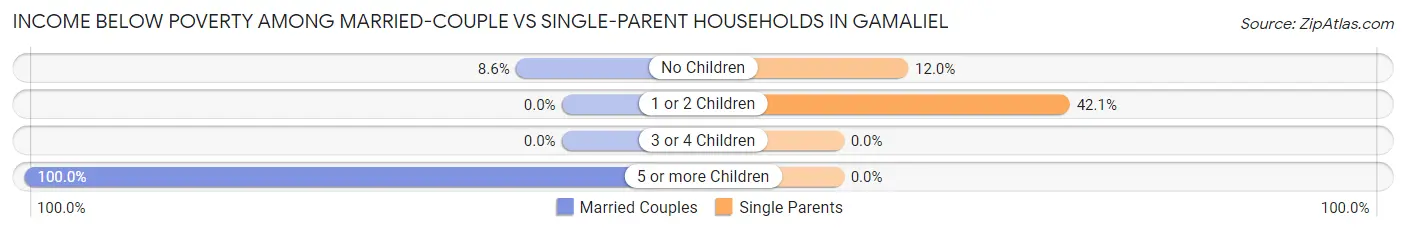 Income Below Poverty Among Married-Couple vs Single-Parent Households in Gamaliel