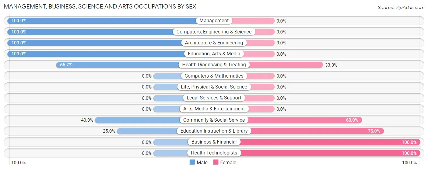 Management, Business, Science and Arts Occupations by Sex in Gamaliel