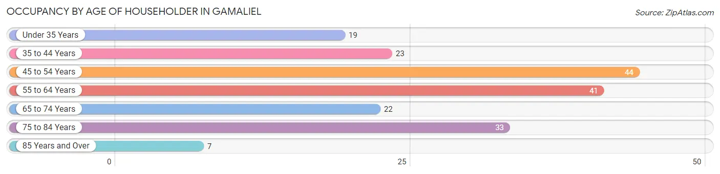 Occupancy by Age of Householder in Gamaliel