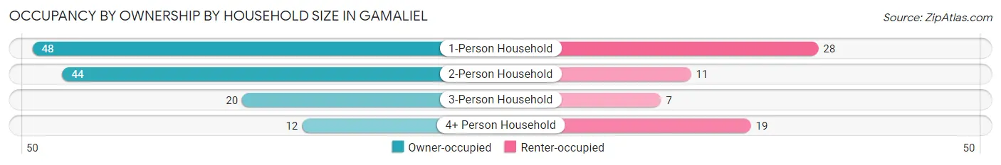 Occupancy by Ownership by Household Size in Gamaliel
