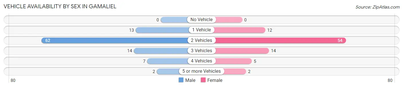 Vehicle Availability by Sex in Gamaliel