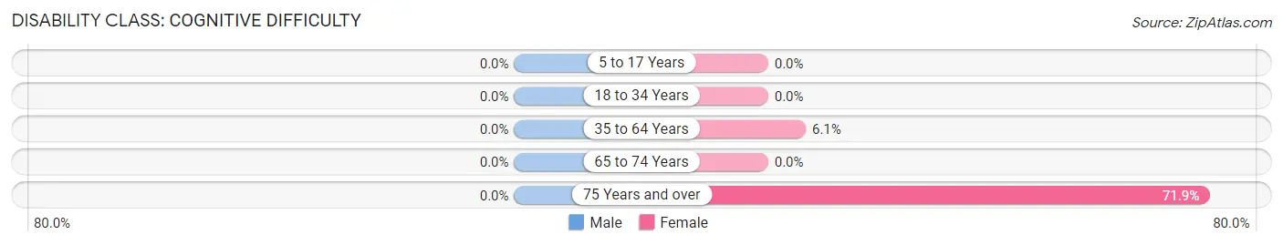 Disability in Garrison: <span>Cognitive Difficulty</span>
