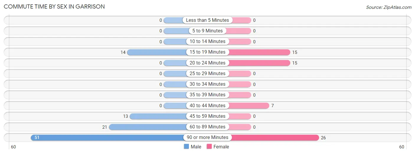 Commute Time by Sex in Garrison