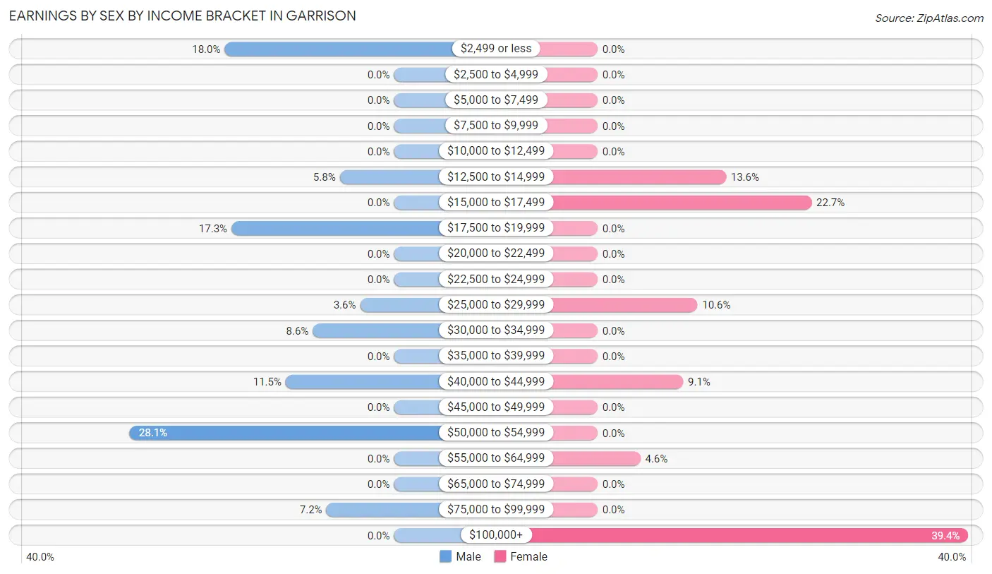 Earnings by Sex by Income Bracket in Garrison