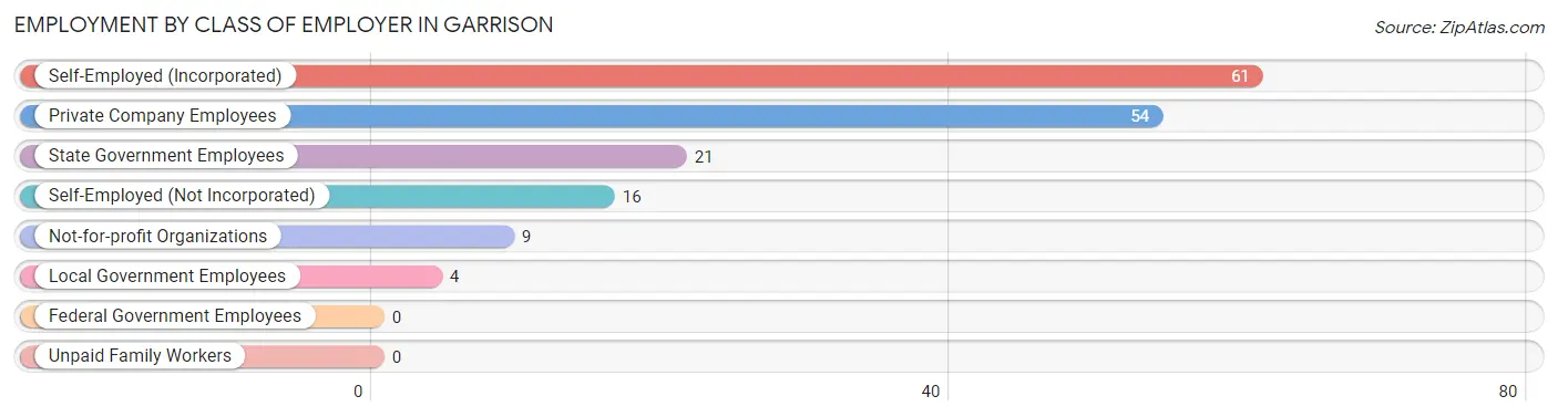 Employment by Class of Employer in Garrison