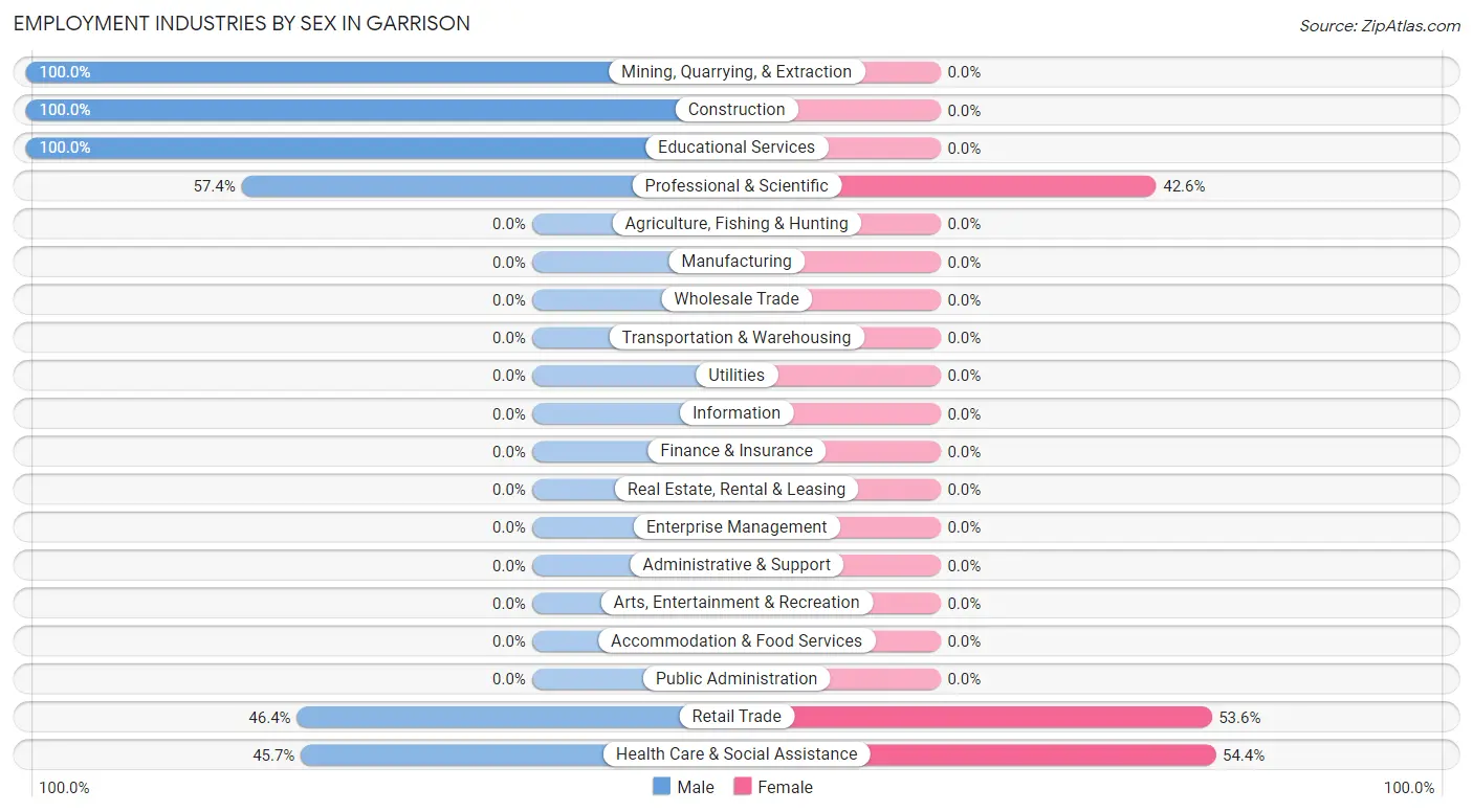 Employment Industries by Sex in Garrison