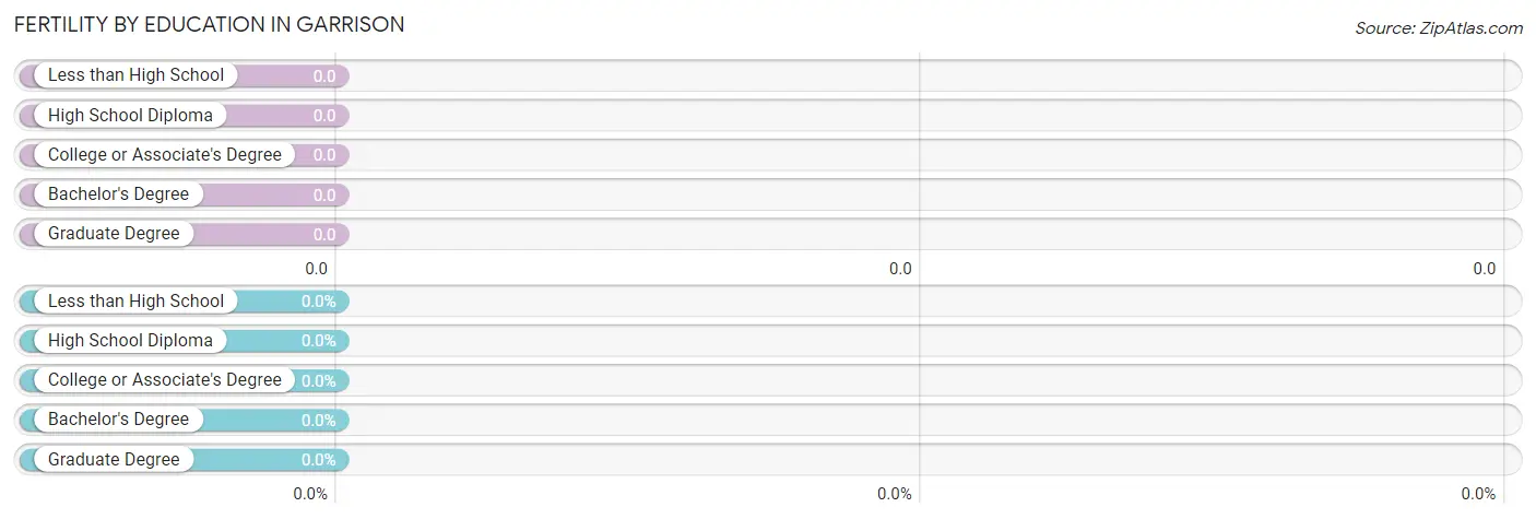 Female Fertility by Education Attainment in Garrison