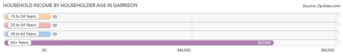 Household Income by Householder Age in Garrison