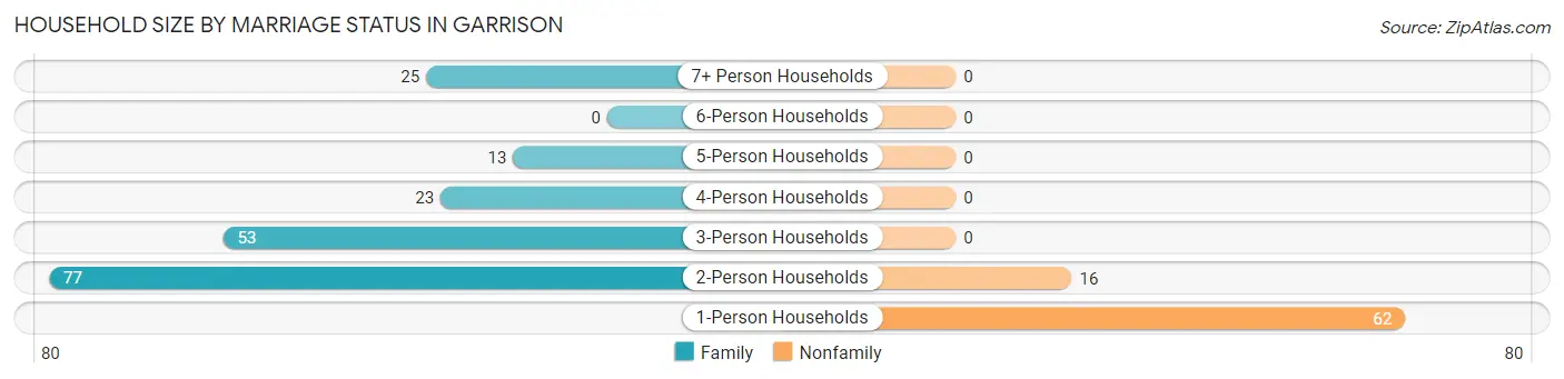 Household Size by Marriage Status in Garrison