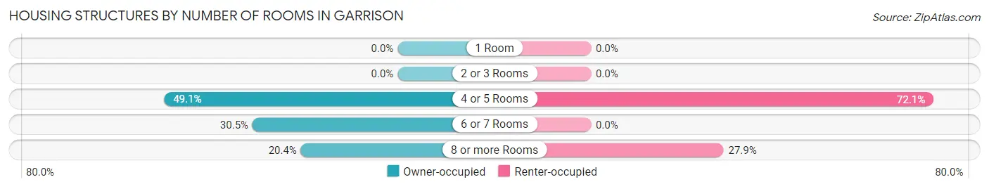 Housing Structures by Number of Rooms in Garrison