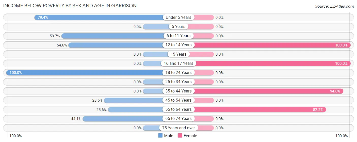Income Below Poverty by Sex and Age in Garrison