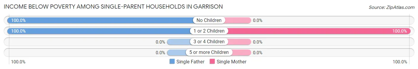 Income Below Poverty Among Single-Parent Households in Garrison
