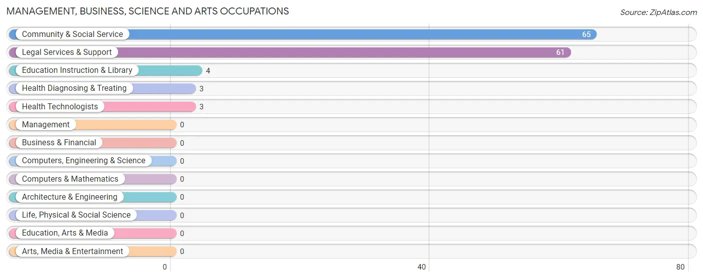 Management, Business, Science and Arts Occupations in Garrison