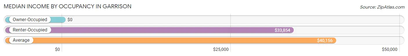 Median Income by Occupancy in Garrison