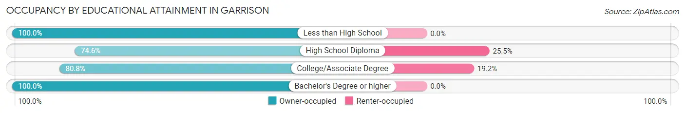 Occupancy by Educational Attainment in Garrison