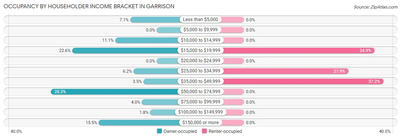 Occupancy by Householder Income Bracket in Garrison