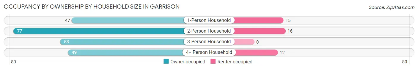 Occupancy by Ownership by Household Size in Garrison