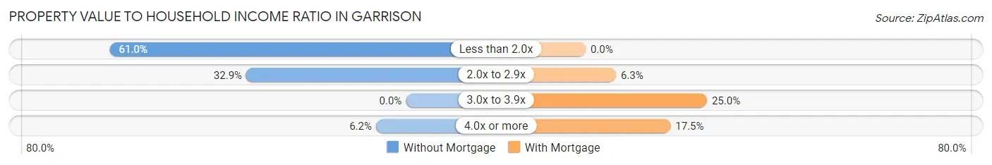 Property Value to Household Income Ratio in Garrison